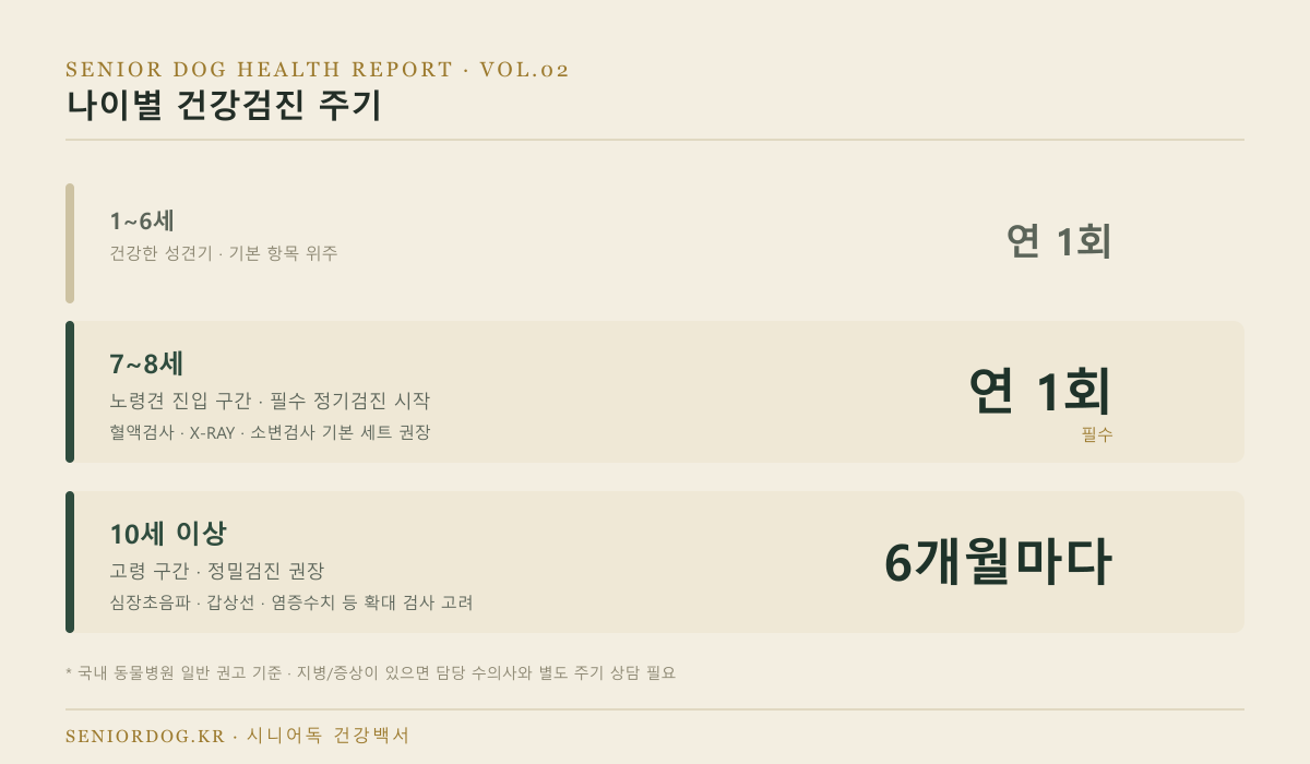 나이별 건강검진 주기 인포그래픽 - 1~6세 연 1회, 7~8세 연 1회 필수, 10세 이상 6개월마다