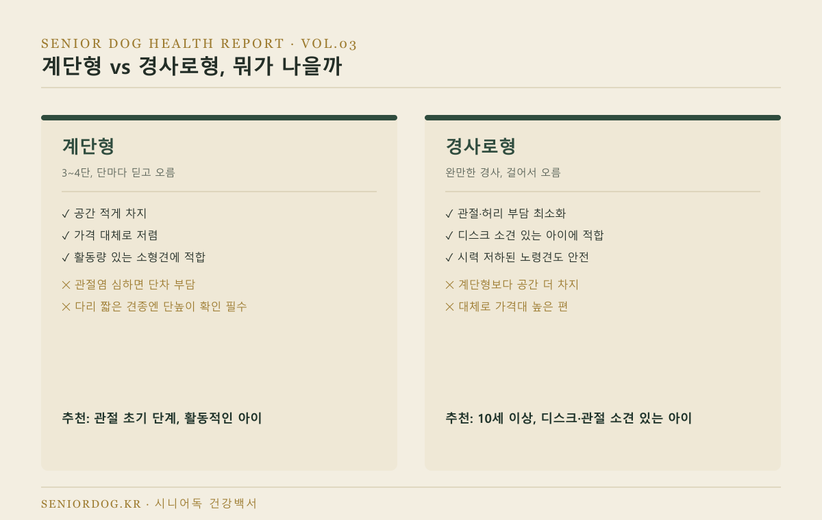 계단형 vs 경사로형 비교 인포그래픽