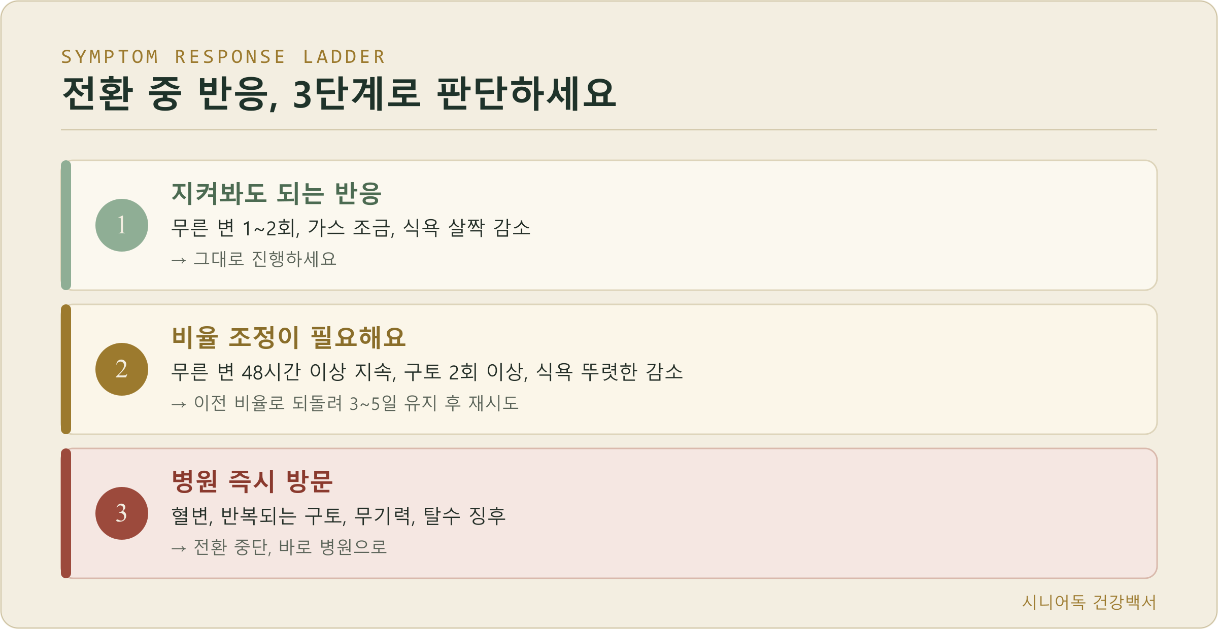 사료 전환 중 반응 3단계 대처법 인포그래픽 - 지켜봐도 되는 반응, 비율 조정 필요, 병원 즉시 방문